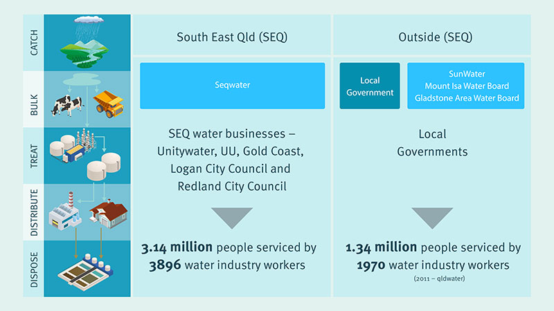 In South East Queensland there are 5 providers of water and sewerage services across the 11 local council areas, who buy treated bulk water from Seqwater and provide water to homes and businesses.Outside of South East Queensland, local councils are responsible for providing these services to households and businesses. Some of these councils own their own water supply infrastructure and are responsible for water supply planning for their region.