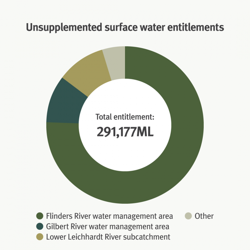 chart-unsupplemented-surface-water-entitlements.png