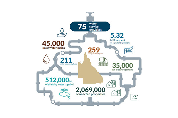 A map of Queensland surrounded by pipes and data about water service providers and the services they provide