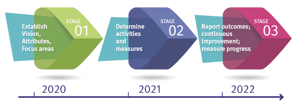 Graphic with showing timeline and stages from 2020 to 2022 to deliver our performance excellence framework 